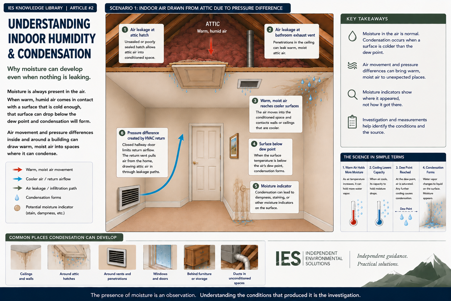 Cutaway illustration showing warm humid attic air drawn through ceiling openings by HVAC pressure differences and condensing on cooler interior surfaces
