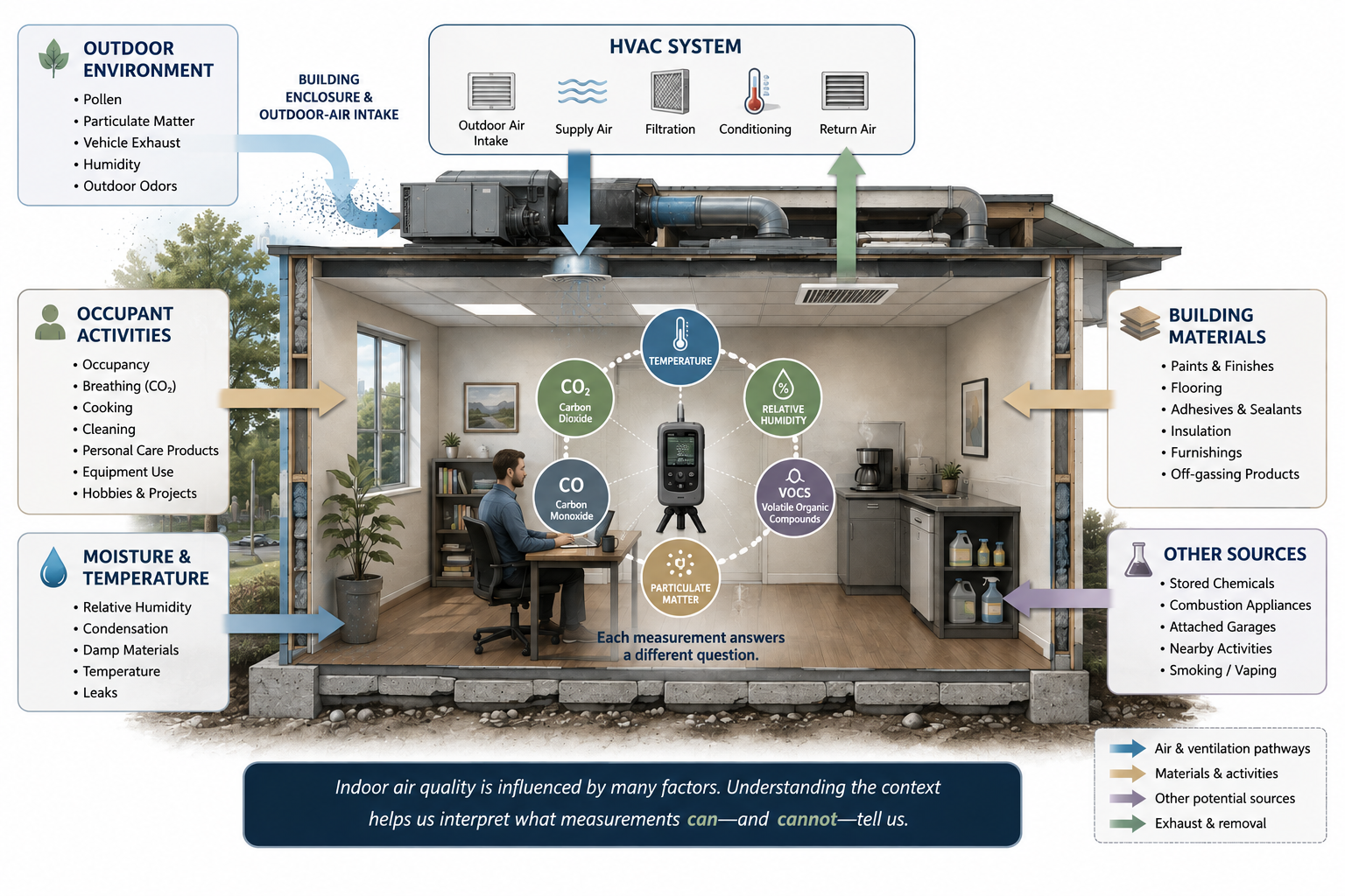 Cutaway illustration showing how outdoor conditions, HVAC systems, building materials, occupant activities, moisture, and environmental measurements interact within an indoor environment